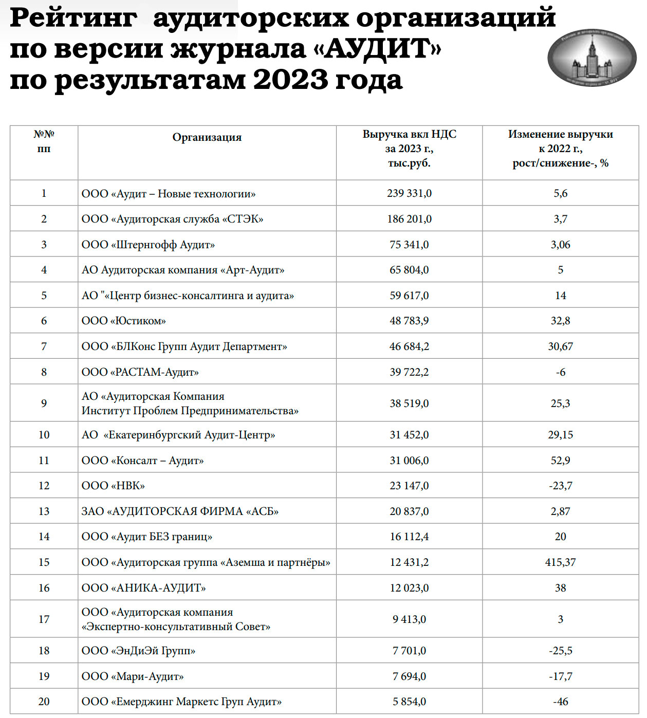 АК ИПП в рейтинге аудиторских организаций по версии журнала «АУДИТ»
